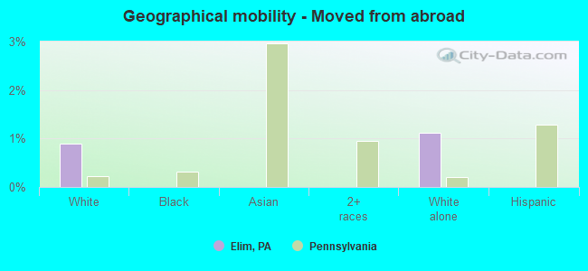 Geographical mobility -  Moved from abroad