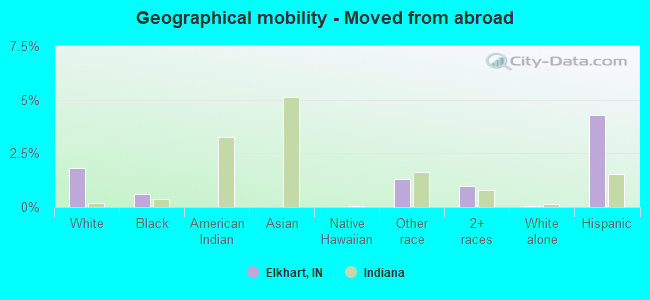 Geographical mobility -  Moved from abroad