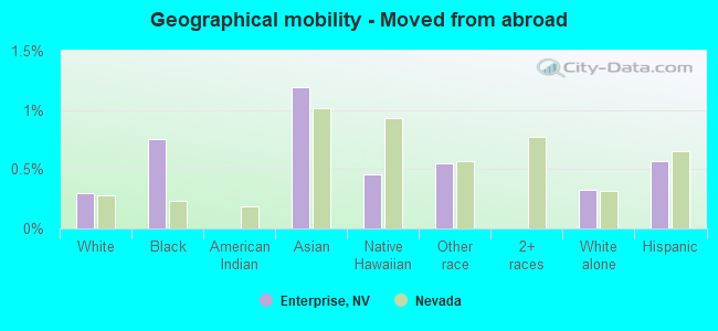 Geographical mobility -  Moved from abroad