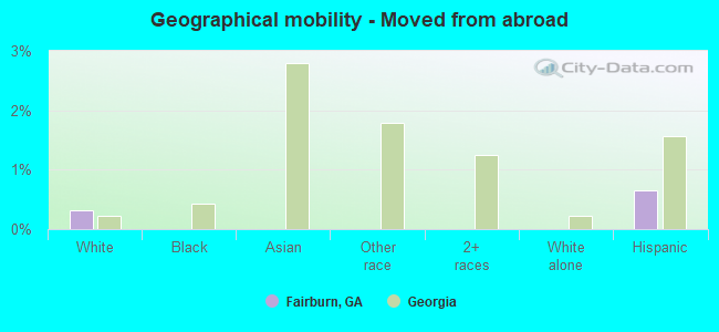 Geographical mobility -  Moved from abroad