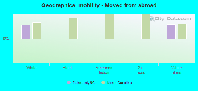 Geographical mobility -  Moved from abroad