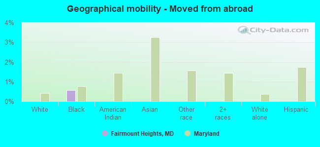 Geographical mobility -  Moved from abroad