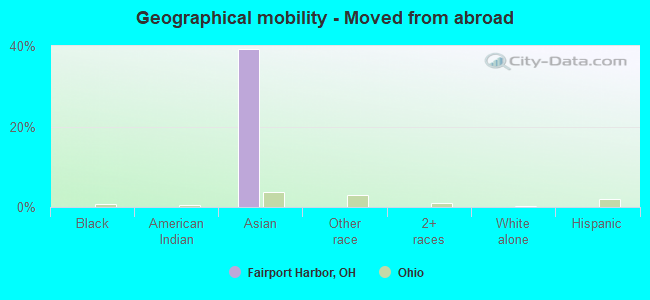 Geographical mobility -  Moved from abroad