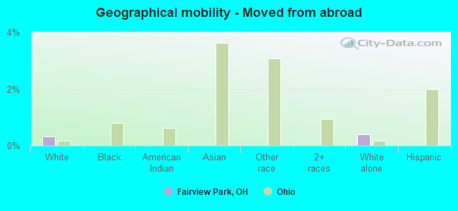 Geographical mobility -  Moved from abroad