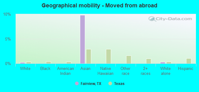 Geographical mobility -  Moved from abroad