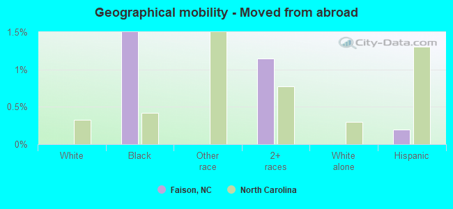 Geographical mobility -  Moved from abroad