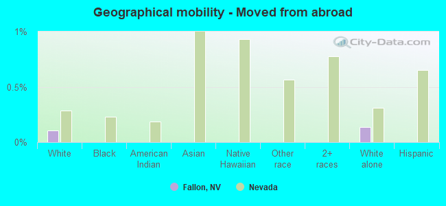 Geographical mobility -  Moved from abroad