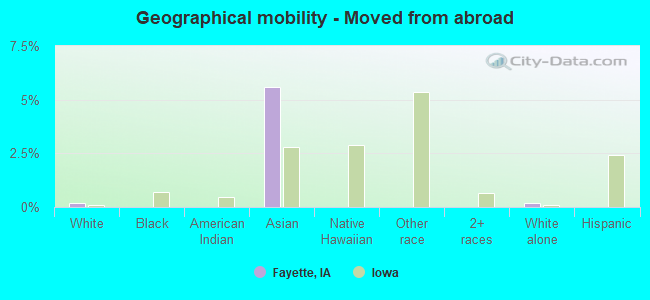 Geographical mobility -  Moved from abroad