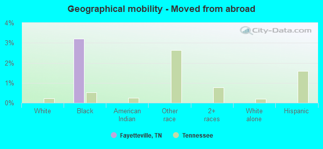 Geographical mobility -  Moved from abroad