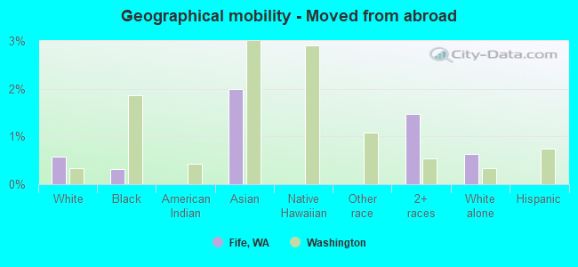 Geographical mobility -  Moved from abroad