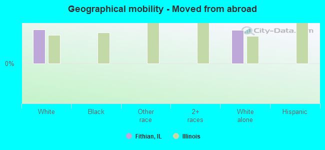 Geographical mobility -  Moved from abroad