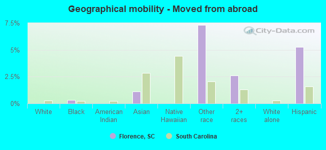 Geographical mobility -  Moved from abroad