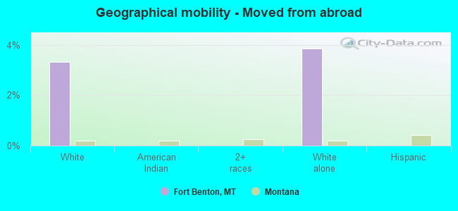 Geographical mobility -  Moved from abroad