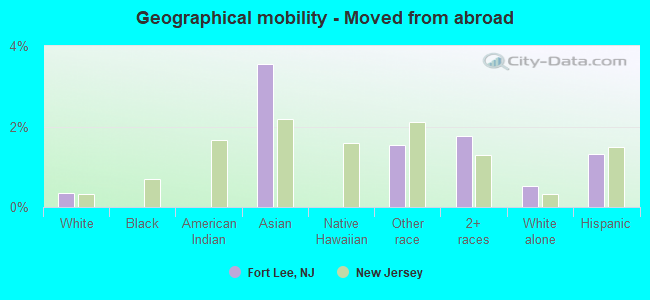 Geographical mobility -  Moved from abroad