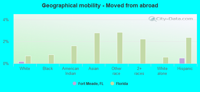 Geographical mobility -  Moved from abroad