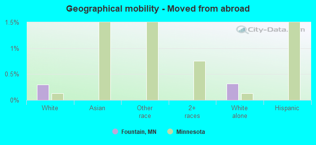 Geographical mobility -  Moved from abroad