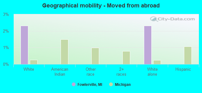 Geographical mobility -  Moved from abroad