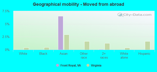 Geographical mobility -  Moved from abroad