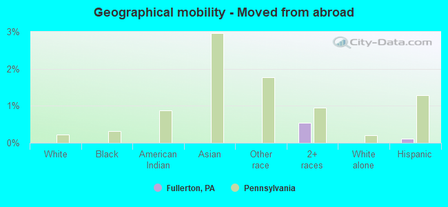 Geographical mobility -  Moved from abroad