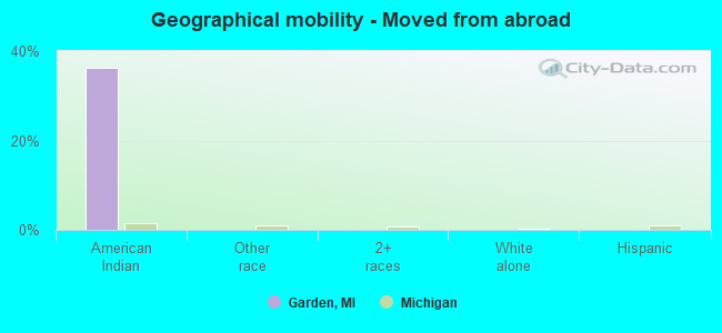 Geographical mobility -  Moved from abroad