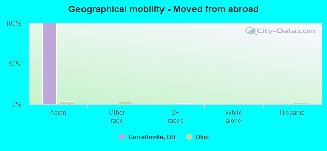 Geographical mobility -  Moved from abroad