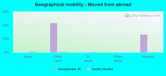 Geographical mobility -  Moved from abroad