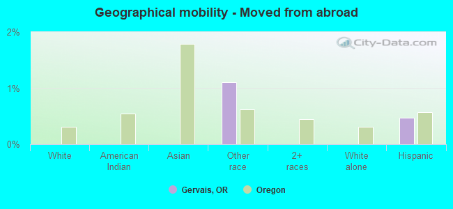 Geographical mobility -  Moved from abroad