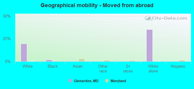 Geographical mobility -  Moved from abroad