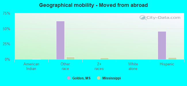 Geographical mobility -  Moved from abroad