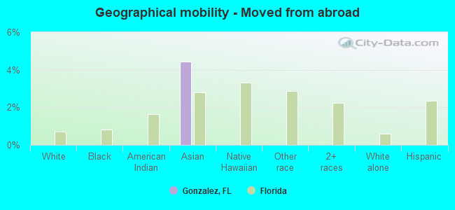 Geographical mobility -  Moved from abroad