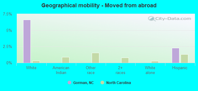 Geographical mobility -  Moved from abroad