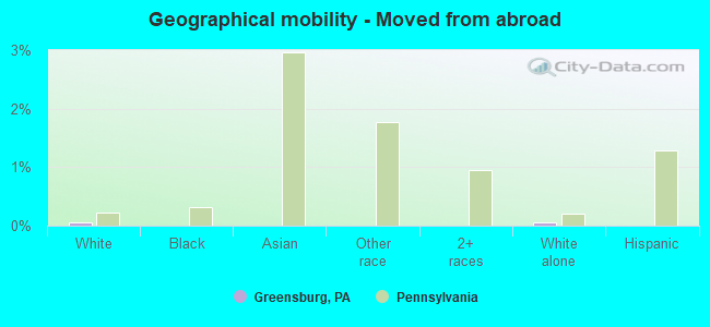 Geographical mobility -  Moved from abroad