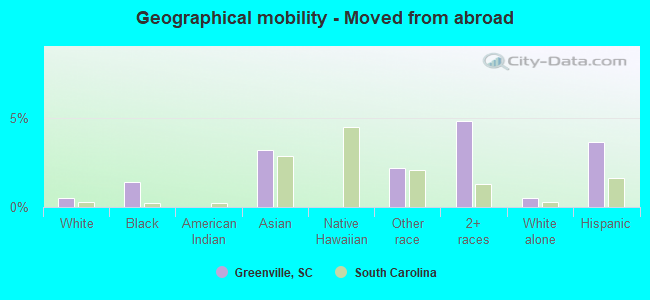 Geographical mobility -  Moved from abroad