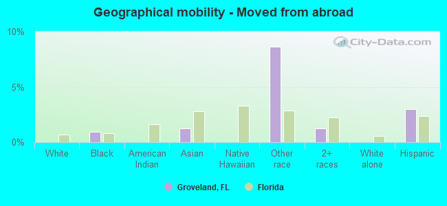 Geographical mobility -  Moved from abroad