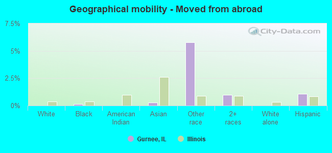 Geographical mobility -  Moved from abroad