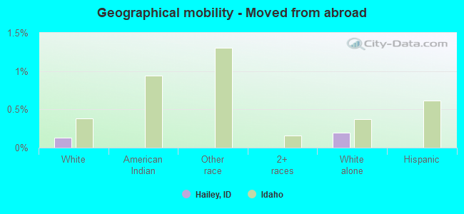 Geographical mobility -  Moved from abroad