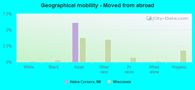 Geographical mobility -  Moved from abroad