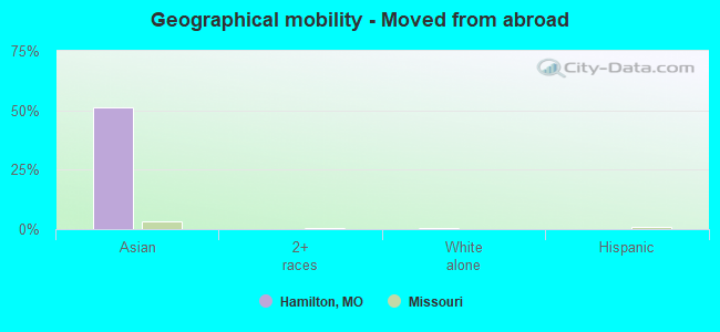 Geographical mobility -  Moved from abroad