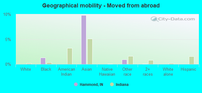 Geographical mobility -  Moved from abroad