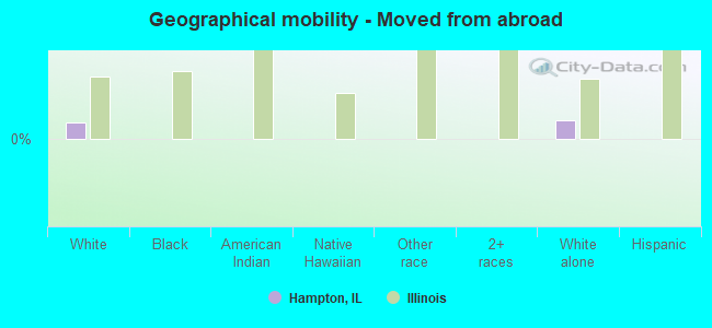 Geographical mobility -  Moved from abroad