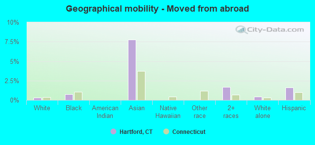 Geographical mobility -  Moved from abroad