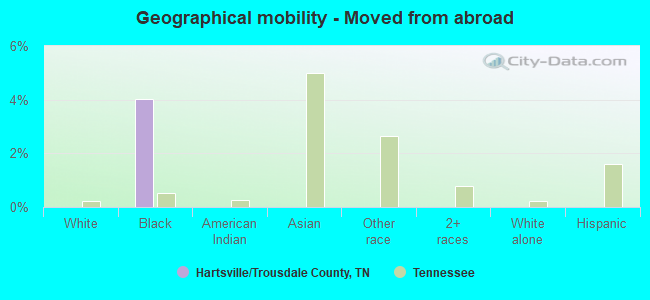 Geographical mobility -  Moved from abroad