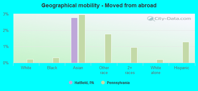 Geographical mobility -  Moved from abroad