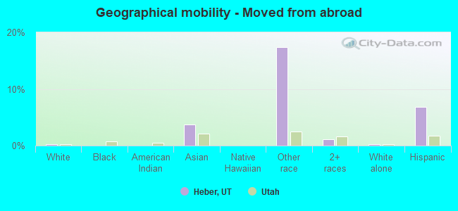 Geographical mobility -  Moved from abroad