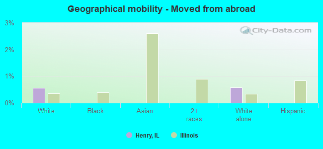 Geographical mobility -  Moved from abroad