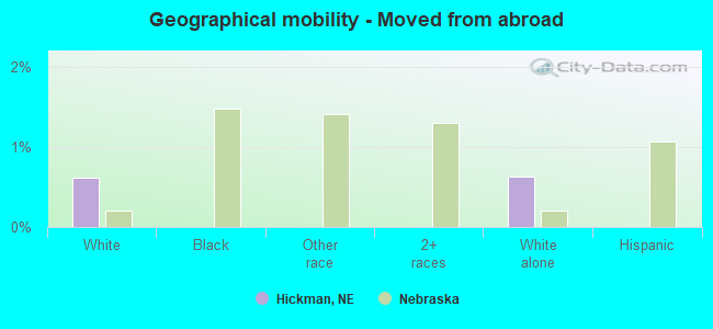 Geographical mobility -  Moved from abroad