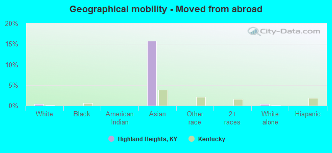 Geographical mobility -  Moved from abroad