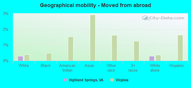 Geographical mobility -  Moved from abroad