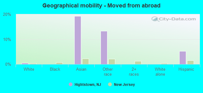 Geographical mobility -  Moved from abroad