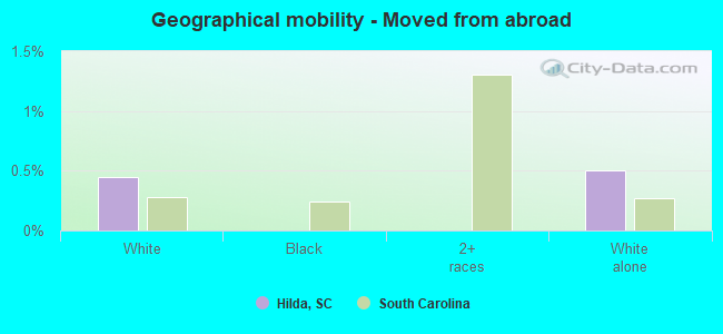 Geographical mobility -  Moved from abroad